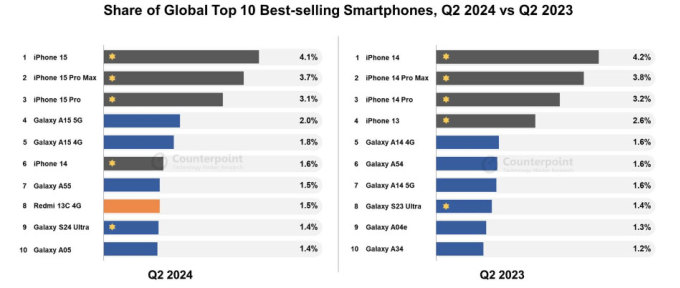 Thị phần của 10 smartphone bán chạy quý II/2024 và so với quý II/2023. Nguồn: Counterpoint