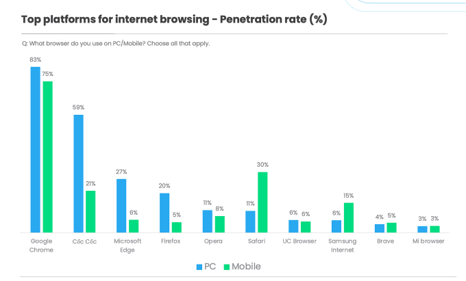 Tỷ lệ thâm nhập của các trình duyệt web phổ biến tại Việt Nam. Ảnh: Decision Lab